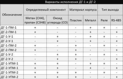 Полисервис ДГ-2-У-2 Утечки газа извещатели фото, изображение